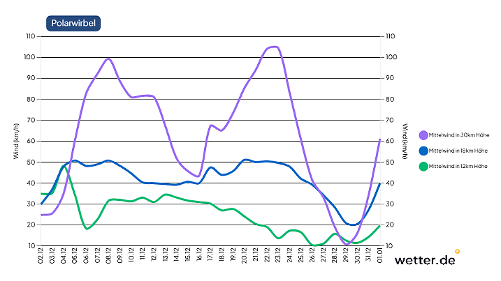 Polarwirbel-Prognose für die nächsten vier Wochen