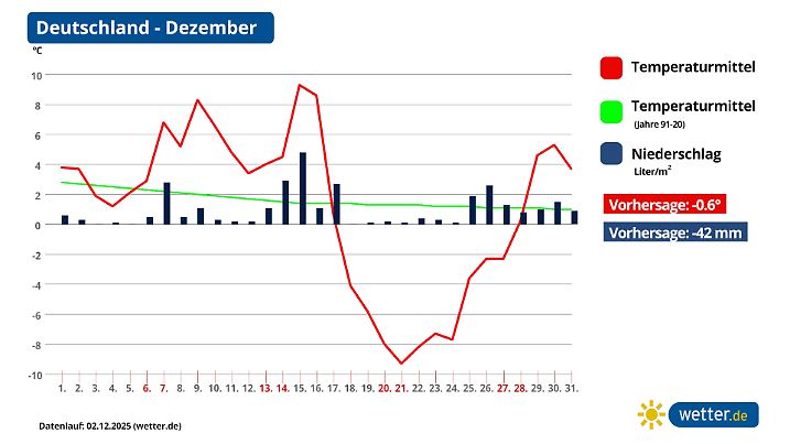 Monatsprognose Dezember für Deutschland