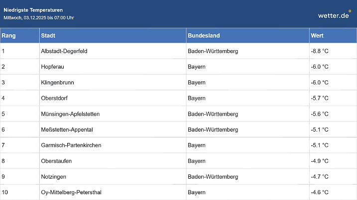 Die tiefsten Werte auf unter 1000 Meter bis 7 Uhr