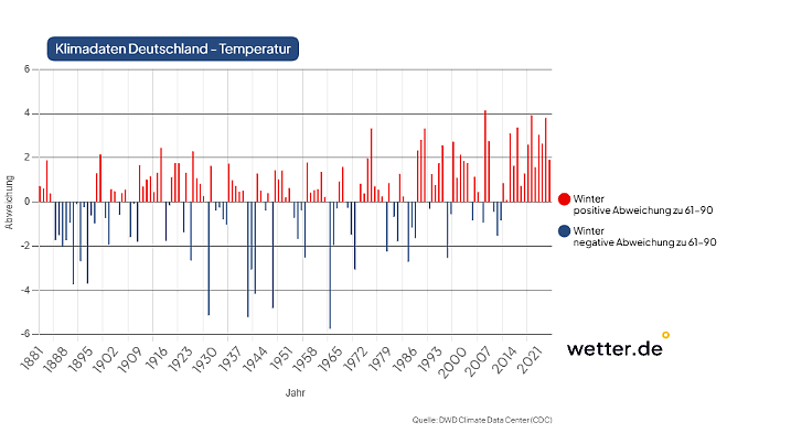 Durchschnittstemperatur für Deutschland in den Wintermonaten Dez-Jan seit 1881: Der letzte wirklich kalte Winter war 2010/11, besonders durch einen eisigen Dezember mit weißem Weihnachtsfest und einen kalten Januar. Aber kein Vergleich zu Wintern wie 1962/63 und davor.