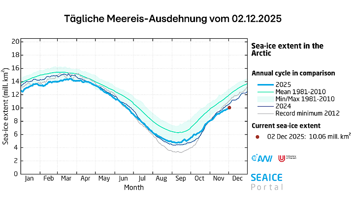 Negativ-Rekord für Anfang Dezember! Meereis-Ausdehnung in der Arktis im Jahresverlauf, Daten bis 02.12.2025