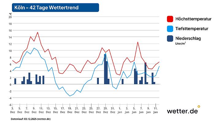 42-Tage-Wettertrend für Köln als Beispiel für den Westen Deutschlands (Stand der Vorhersage: 3. Dezember 2025)