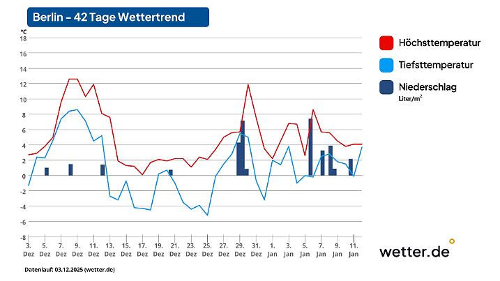 42-Tage-Wettertrend für Berlin als Beispiel für den Osten Deutschlands (Stand der Vorhersage: 3. Dezember 2025)