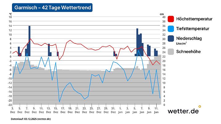 42-Tage-Wettertrend für Garmisch-Partenkirchen als Beispiel für den Alpenrand im Süden Deutschlands (Stand der Vorhersage: 3. Dezember 2025)