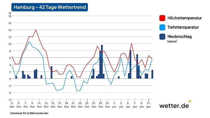 42-Tage-Trend von wetter.de für Hamburg vom 03.12.2025