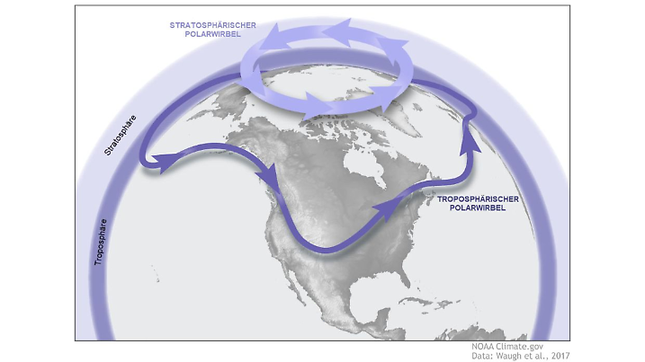 Aufbau des Polarwirbels: Es gibt einen unteren, troposphärischen und einen oberen, stratosphärischen Polarwirbel