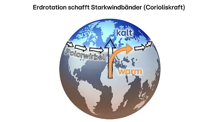 Südwinde werden auf dem Norden durch die Erdrotation nach rechts abgelenkt (Corioliskraft). Dadurch werden sie zu Westwinden.