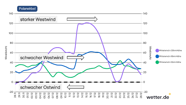 Polarwirbelvorhersage kurz erklärt: Dargestellt werden Westwinde in polaren Regionen. Je höher die Geschwindigkeit, desto kräftiger der Westwind und der Polarwirbel. Negative Geschwindigkeiten stehen für Ostwinde und damit für einen zusammengebrochenen Polarwirbel.