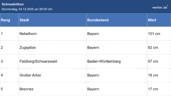 Schneehöhen in Deutschland: Gemessen am Donnerstag, dem 4. Dezember um 7 Uhr.