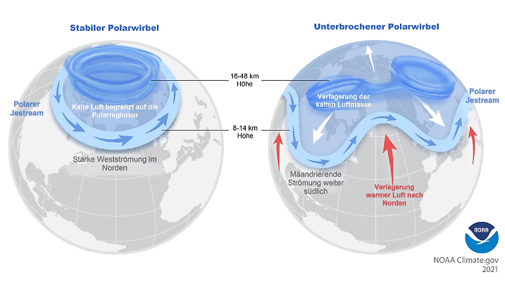Schema des Polarwirbels der NOAA: Ein stabiler Polarwirbel bringt uns kräftige Westwinde und hält die Kälte im Norden gefangen. Ein schwacher Polarwirbel sorgt für Wellen mit Süd- und Nordwinden und schiebt dadurch Kälte weit nach Süden und Wärme nach Norden.