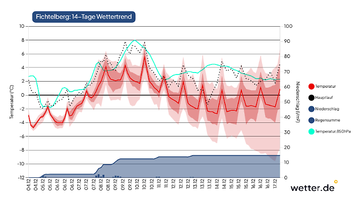 Ensemble-Vorhersage für den Fichtelberg.