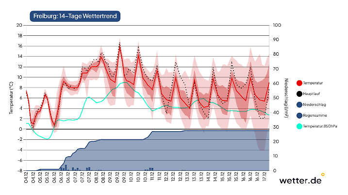 Ensemble-Vorhersage für Freiburg.