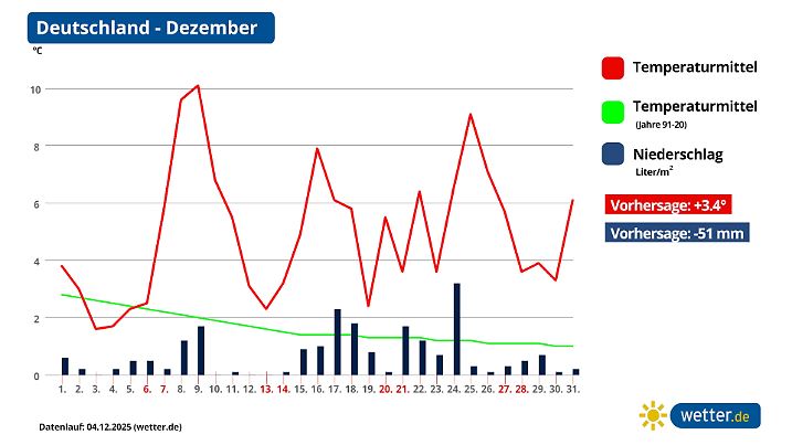 Der Dezember wird einmal mehr viel zu warm.