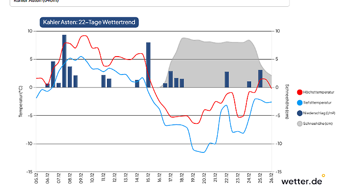 Weiße Weihnacht im Sauerland.