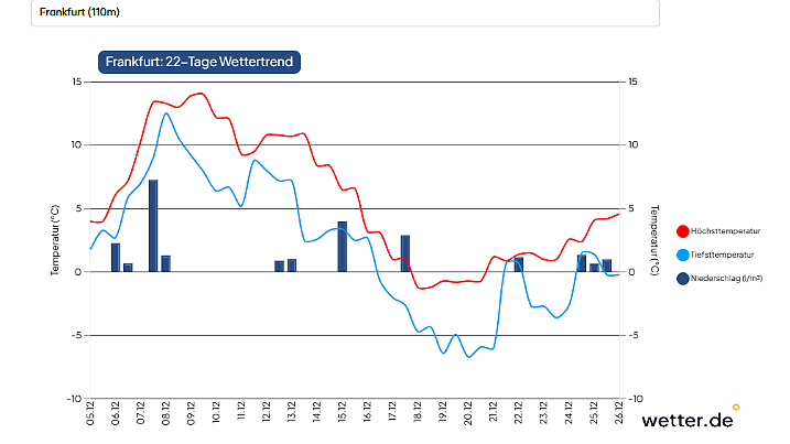Auch in Frankfurt sind weiße Weihnachten nicht ausgeschlossen.