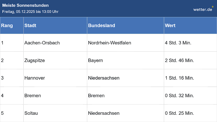 Die Tabelle zeigt die Wetterstationen in Deutschland, die heute bis 13 Uhr den meisten Sonnenschein gemessen haben.