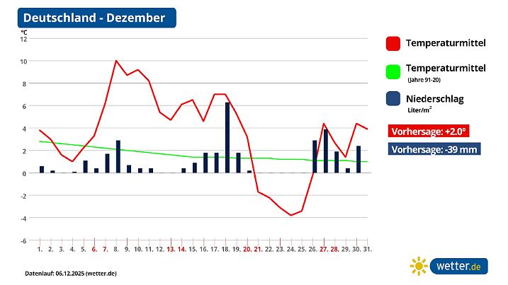 Die Adventszeit wird eher ein Frühling.