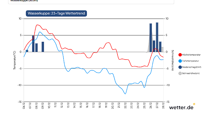 Trockenmild, dann trockenkalt und Weihnachten endlich Niederschläge: So sieht es für die Wasserkuppe aus.