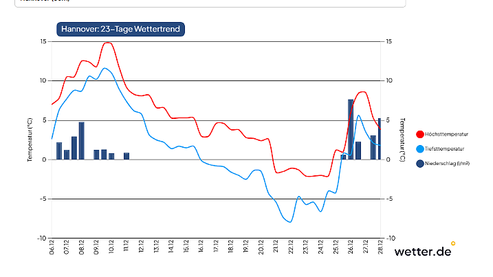 Selbst im Tiefland, wie hier in Hannover, wird es Weihnachten kalt.