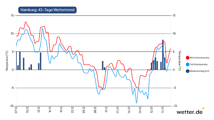 42-Tage-Wettertrend für Hamburg als Beispiel für den Norden Deutschlands (Stand der Vorhersage: 7. Dezember 2025)