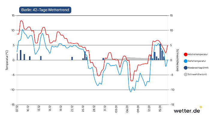42-Tage-Wettertrend für Berlin als Beispiel für den Osten Deutschlands (Stand der Vorhersage: 7. Dezember 2025)