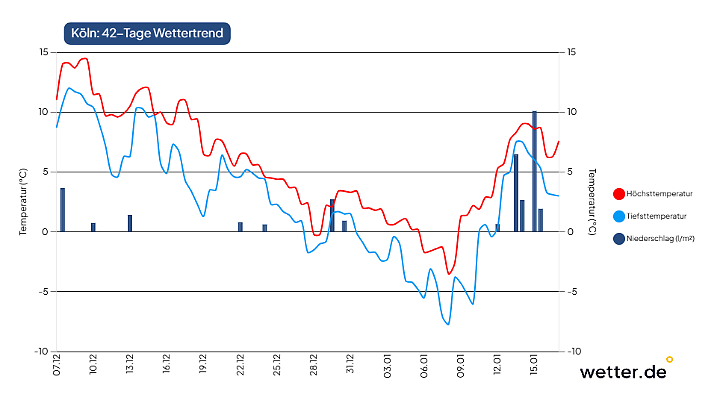 42-Tage-Wettertrend für Köln als Beispiel für den Westen Deutschlands (Stand der Vorhersage: 7. Dezember 2025)
