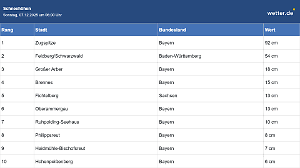 Die Schneehöhen am 7.12. um 6 Uhr