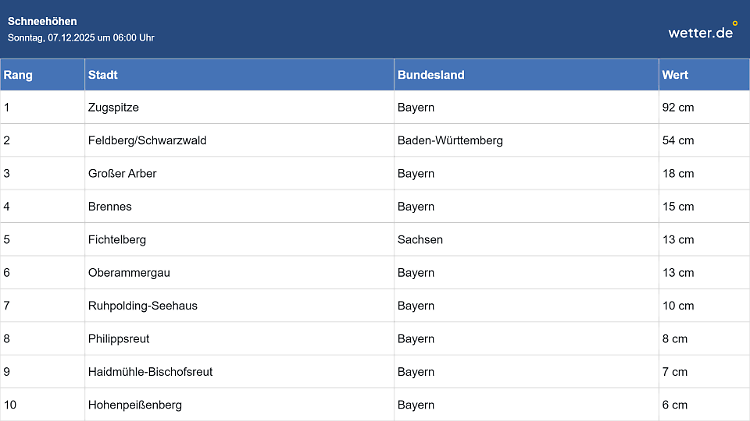Die Schneehöhen am 7.12. um 6 Uhr