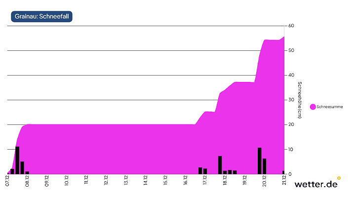 Schneefall auf der Zugspitze (Stand: 07.12.)