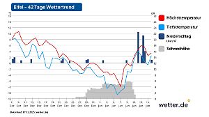 Anhand dieser Prognose für die Eifel wird sichtbar, dass es noch vor Weihnachten schneien kann.