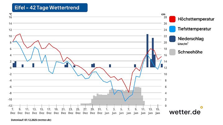 Anhand dieser Prognose für die Eifel wird sichtbar, dass es noch vor Weihnachten schneien kann.