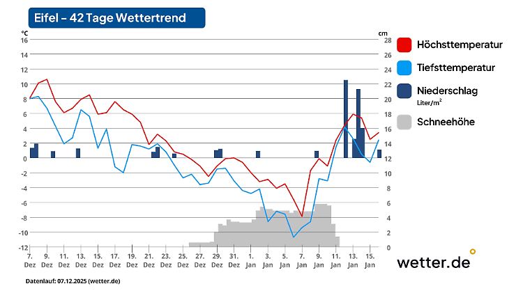 Anhand dieser Prognose für die Eifel wird sichtbar, dass es noch vor Weihnachten schneien kann.