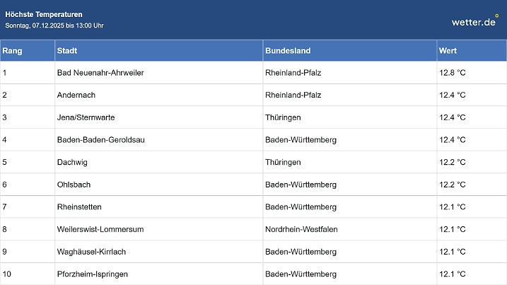 Mit 12,8 Grad ist Bad Neunahr-Ahrweiler Spitzenreiter in Deutschland (Stand: 13 Uhr)