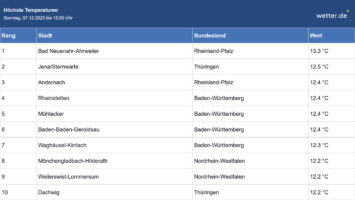 Hitliste Temepraturen 15 Uhr