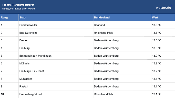 Eklig hoch - und für unseren Bio-Rhythmus sicher schwer zu verdauen: Die Frühwerte heute im Südwesten