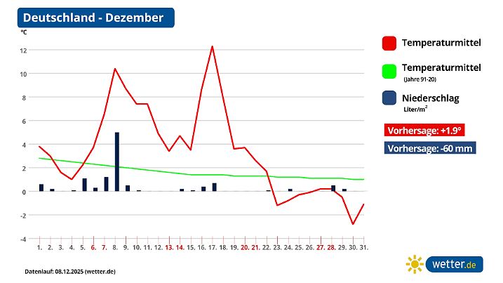 Der Dezember ist derzeit in seiner mildesten Phase, aber der Absturz kommt noch - rund um den 4. Advent gibt’s das Winter-Comeback.