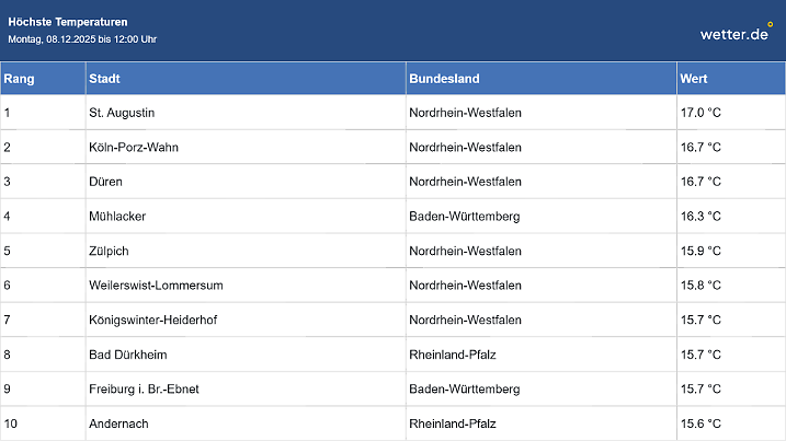 Es ist unfassbar mild heute mit 17 Grad in St. Augustin.