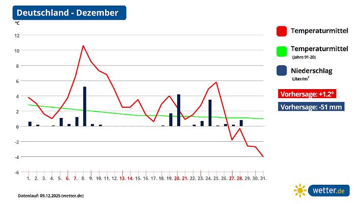 Wir sehen deutlich: So warm bleibt es nicht. Und Weihnachten ist eine kalte Überraschung drin.