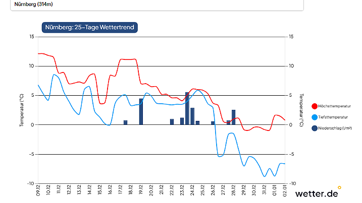 Silvester findet in Nürnberg bei eisigen Temperaturen statt.