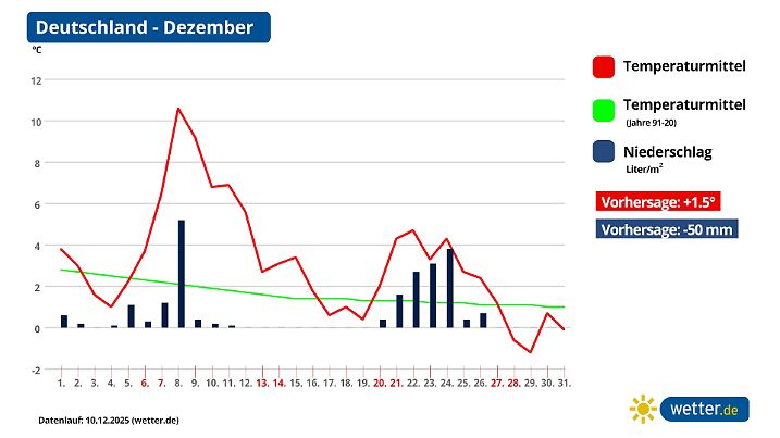 An Weihnachten sind nun Niederschläge berechnet. Die Temperaturen dürften zu hoch für Schnee sein.