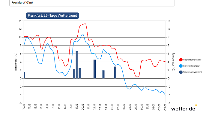In Frankfurt kommt der Temperatur-Absturz erst nach Weihnachten