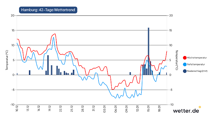 Wetterprognose für Hamburg
