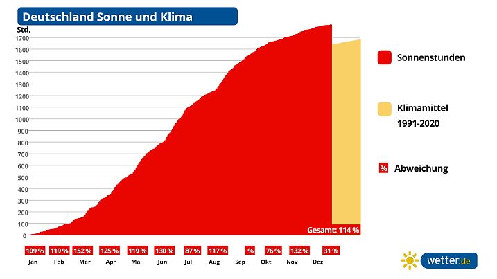 Betreiber von PV-Anlagen erlebten im Jahr 2025 eine überdurchschnittliche Ausbeute. Damit war es sonniger als in den Jahren 2024 und 2023. Ähnlich viel Sonne brachte zuletzt das Jahr 2022.