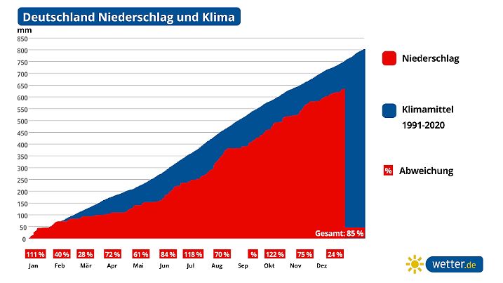 Passend zur positiven Sonnenbilanz bleibt der Regen - ähnlich wie zuletzt im Jahr 2022 - defizitär.