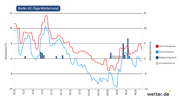 Wetterprognose für Berlin