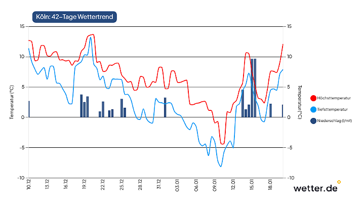 Wetterprognose für Köln