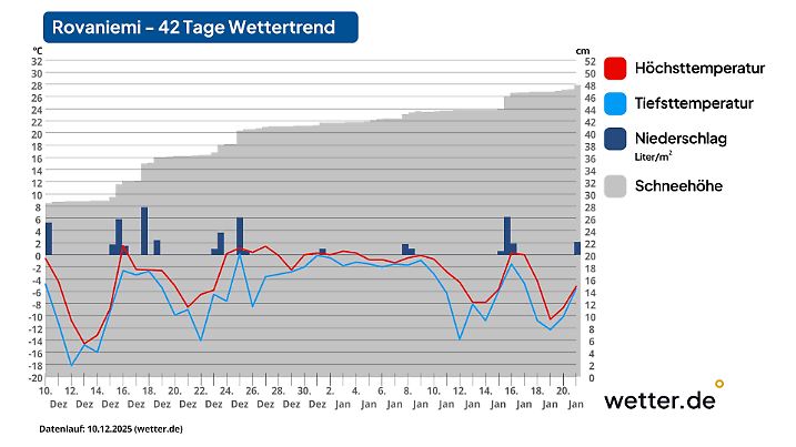 Es herrscht zwar Winter am Polarkreis, aber richtig kalt ist es dort auch nicht.
