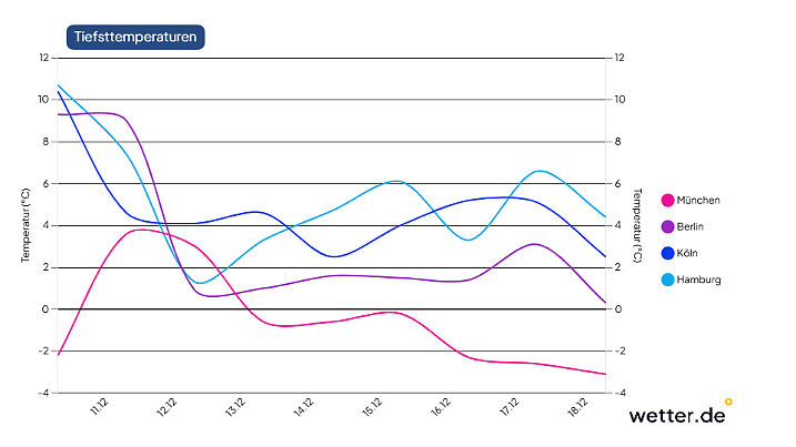 Raus aus der Zweisteligkeit, rein in den Nachtfrost.