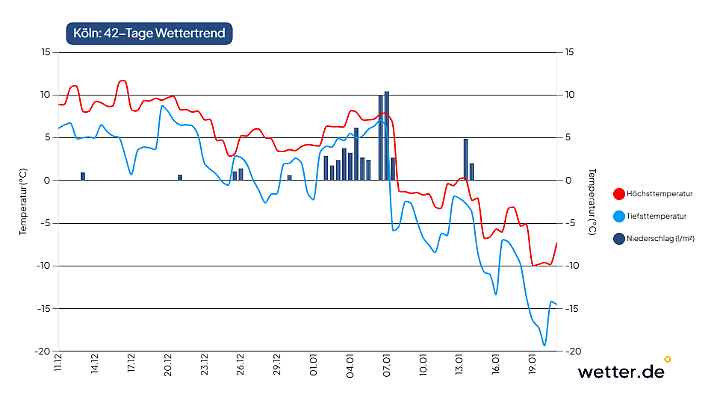 Deutschland im Abwärtstrend - die wetter.de-Vorhersage basierend auf dem europäischen Wettermodell erwischt uns eiskalt.