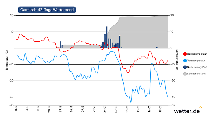 Im Bergland zeigt die Vorhersage bis um die -30 Grad.